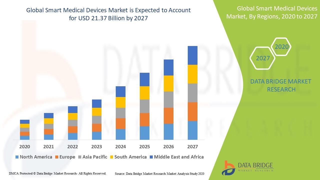 global medical device market