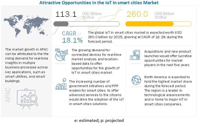 IoT smart city market data