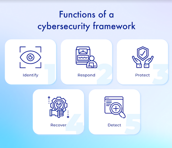 Functions of cybersecurity framework