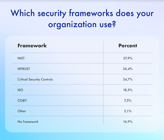 Healthcare Cybersecurity Frameworks