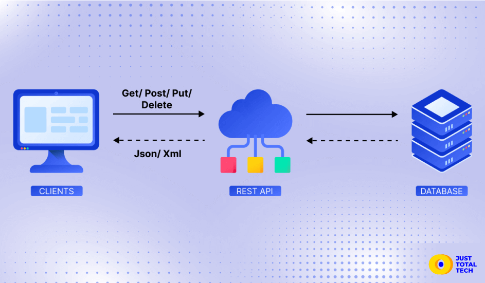 How Rest API works