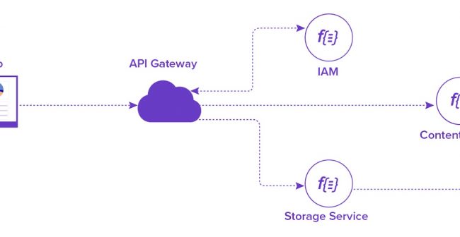 The Rise of Serverless Computing: A Scalable and Cost-Effective Solution for Businesses